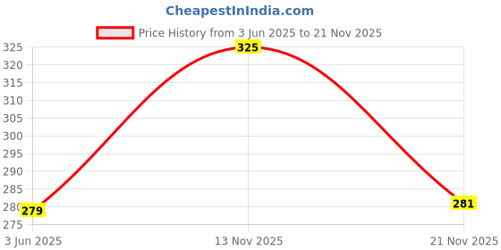 flipkart.com ckarfe Pack of 2 Solid, Self Design Women Black, Beige Night Shorts, Regular Shorts, Swim Shorts, Gym Shorts ckarfe Price History Graph from 3 Jun 2025 to 21 Nov 2025