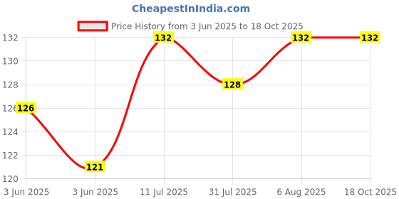 flipkart.com keshu handicraft Ckay Chillum || Chillum Pipe With Gitti Terracotta Outside Fitting Hookah Mouth Tip keshu handicraft Price History Graph from 3 Jun 2025 to 17 Oct 2025