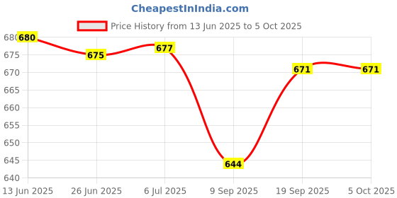 flipkart.com cke 9 W Basic Standard B22 LED Bulb cke Price History Graph from 13 Jun 2025 to 5 Oct 2025
