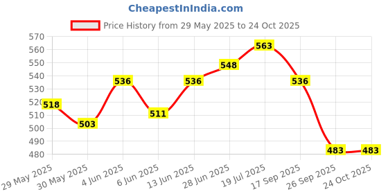 flipkart.com ckeps Combo BRAZUKA Football with AIR Pump Football - Size: 5 Football - Size: 5 ckeps Price History Graph from 29 May 2025 to 23 Oct 2025