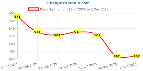 flipkart.com ckeps Set of FC Barcelona Football with Air Pump Football - Size: 5 (Pack of 2) Football - Size: 5 ckeps Price History Graph from 17 Jul 2025 to 2 Dec 2025