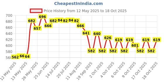 flipkart.com ckeps WOODEN 20 INCH CARROM BOARD WITH STRIKERS AND COINS 10 cm Carrom Board ckeps Price History Graph from 12 May 2025 to 18 Oct 2025