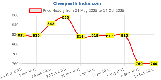 flipkart.com cket Big Bird House Breeding Nest Box for Pigeon, Parrot, Sparrow, Cockatiel, Kingfisher for Balcony/Garden Water Resistant Wooden with Wall Patch (Red) Bird House cket Price History Graph from 24 May 2025 to 4 Oct 2025