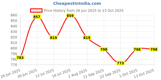flipkart.com cket Bird House Nest Box Trio Combo Pack Colorful Handmade Openable Roof 13x11x18 cm Bird House cket Price History Graph from 26 Jun 2025 to 13 Oct 2025