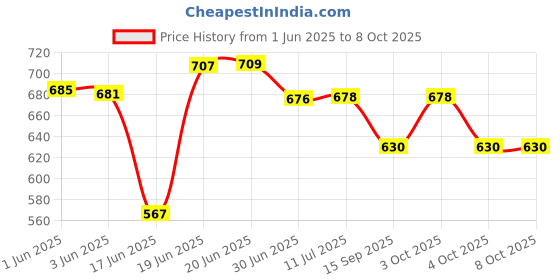 flipkart.com cket Wooden Nest Bird Box Combo Pack Of 3 Bird House cket Price History Graph from 1 Jun 2025 to 8 Oct 2025