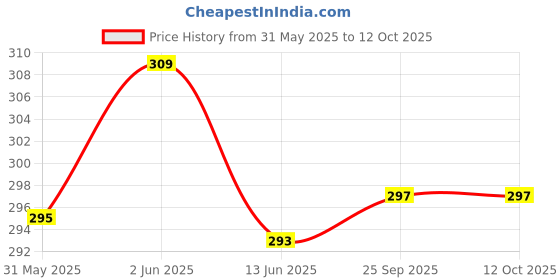 flipkart.com ckindia 96MM ANALOG 10 AMPERE Voltmeter ckindia Price History Graph from 31 May 2025 to 12 Oct 2025