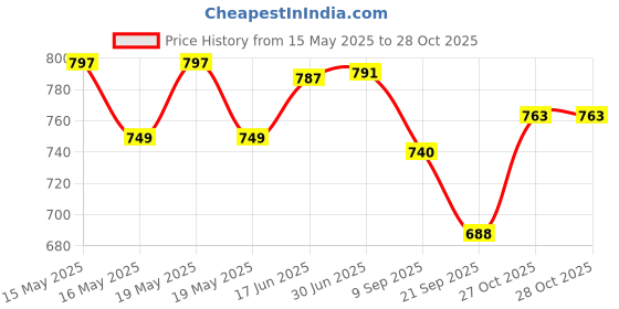 flipkart.com CKINDIA CH-2888 Curler 471B NHC-522CRM Personal Care Appliance Combo Price History Graph from 15 May 2025 to 28 Oct 2025