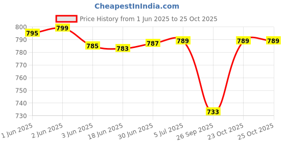 flipkart.com CKINDIA Chaoba 2800 dryer, NHC-522 Straightener Personal Care Appliance Combo Price History Graph from 1 Jun 2025 to 25 Oct 2025