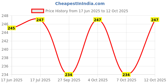 flipkart.com ckindia CK INDIA 72mm 15 Ampere Meter Fitted with Brass Nut (Analog) Ammeter ckindia Price History Graph from 17 Jun 2025 to 12 Oct 2025