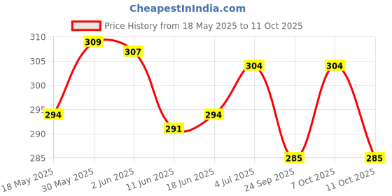 flipkart.com ckindia CK INDIA 96mm 30 Ampere Meter (Analog) Fitted with Brass Nut and Volt Voltmeter ckindia Price History Graph from 18 May 2025 to 11 Oct 2025