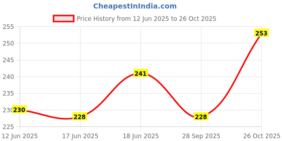 flipkart.com ckindia CK INDIA SR-65 30 Ampere Meter (Analog) Fitted with Brass Nut and Volt Ammeter ckindia Price History Graph from 12 Jun 2025 to 26 Oct 2025