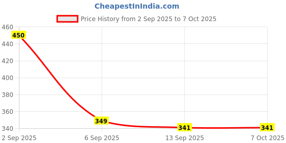 flipkart.com Cklite Water overflow Alarm Bell with Loud Voice Sound Wired Sensor Security System Price History Graph from 2 Sep 2025 to 7 Oct 2025