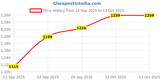 flipkart.com ckone global Baby Cradle with Swing, Foldable Jhula Palna for New Born Babies Bassinet ckone global Price History Graph from 12 Sep 2025 to 12 Oct 2025