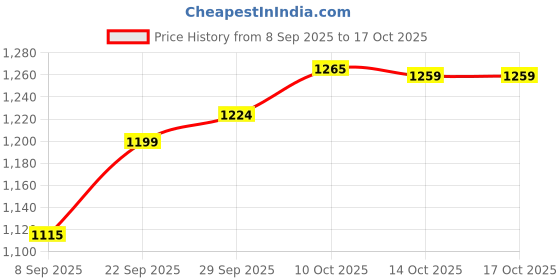 flipkart.com ckone global Baby Cradle with Wheels, Jhula, Crib with Canopy for 0-12 Months Baby ckone global Price History Graph from 8 Sep 2025 to 14 Oct 2025