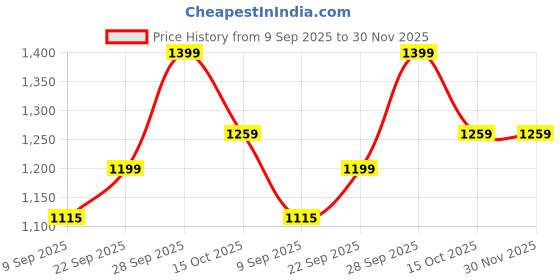 flipkart.com ckone global Comfortable Multi-Use Baby Cradle, Baggi/Palna for Baby (Blush BLUE) Bassinet ckone global Price History Graph from 9 Sep 2025 to 29 Nov 2025