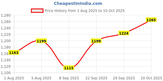 flipkart.com ckone global Foldable Baby Cradle with Mosquito Net & Wheels, Baby Swing Crib Bassinet ckone global Price History Graph from 1 Aug 2025 to 10 Oct 2025