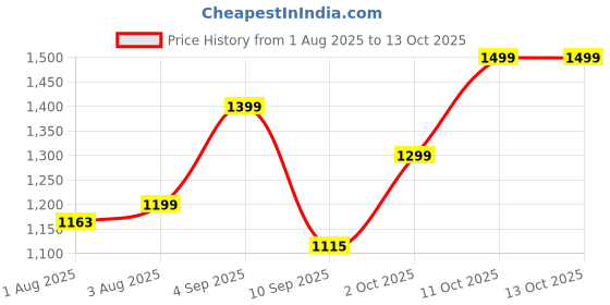 flipkart.com ckone global FOLDABLE BEST QUALITY BABY CRADLE Baby Jhula WITH SWING ckone global Price History Graph from 1 Aug 2025 to 13 Oct 2025
