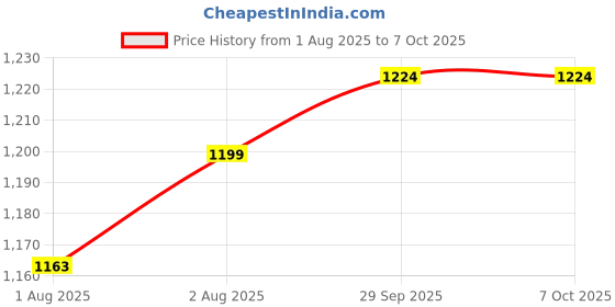 flipkart.com ckone global Foldable Cradle Mosquito Net Jhula Palna Stroller Infant & Toddler Beds Bassinet ckone global Price History Graph from 1 Aug 2025 to 5 Oct 2025