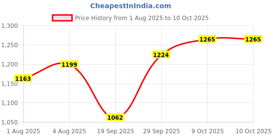 flipkart.com ckone global Portable Baby Cradle with Mosquito Net & Wheels ,Swing Crib Bassinet ckone global Price History Graph from 1 Aug 2025 to 10 Oct 2025