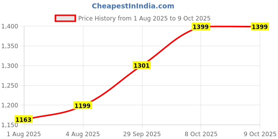 flipkart.com ckone global Portable Baby Cradle with Mosquito Net & Wheels ,Swing Crib Bassinet ckone global Price History Graph from 1 Aug 2025 to 8 Oct 2025