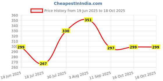 flipkart.com CKT Pack of 7W RGB Bluetooth Multi Color RBG Led Music Light Bulb For Party Home Decoration And Night Light WIth 7W RBG LED and 5 W bluetooth Sterio Speaker For Home Party Decoration, Birthday Celibration Night Light Smart Bulb Price History Graph from 19 Jun 2025 to 18 Oct 2025