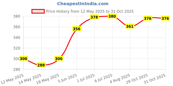 flipkart.com cktech Air Pump Inflatable Furniture Pump (Black) Inflatable Furniture Pump cktech Price History Graph from 12 May 2025 to 30 Oct 2025