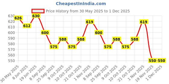 flipkart.com cktech Dumper Truck Construction Toy Vehicle Presenting by for Kids Super King Dumper Toys with Sound and Lights Dumper Truck Toy with Friction Powered Wheels for Kids cktech Price History Graph from 30 May 2025 to 1 Dec 2025