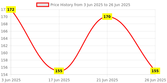 flipkart.com manually set CL-026C Scissors manually set Price History Graph from 3 Jun 2025 to 26 Jun 2025