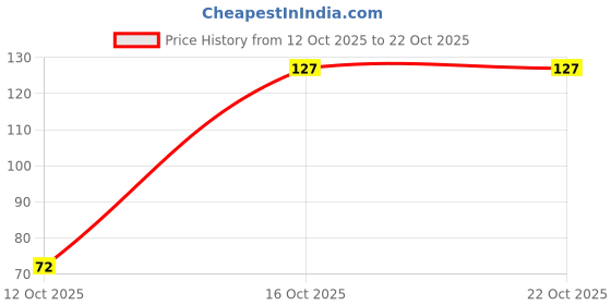 flipkart.com abro CL-100-60 ATV Chain Lube Spray Cleaner All Purpose Cable Lubricant Oil for Bike Motorcycle Bicycle Chain Lubrication Chain Oil abro Price History Graph from 12 Oct 2025 to 22 Oct 2025
