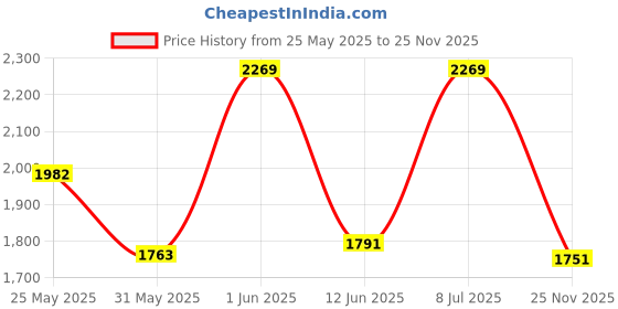 flipkart.com shri mahal antiques CL-1650 Ceiling Lamp jHHOMAR Chandelier Chandelier Ceiling Lamp CL 1650/9076 300mm Glass Crystal Big Size Jhhomar Lamp Ceiling Light For Living Room/Hall/Bed Room etc. Chandelier Ceiling Lamp shri mahal antiques Price History Graph from 25 May 2025 to 25 Nov 2025