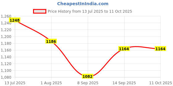 flipkart.com electricbass cl 35 bluetooth wireless neckband with 100 hours of playtime black colour Bluetooth Headset electricbass Price History Graph from 13 Jul 2025 to 11 Oct 2025