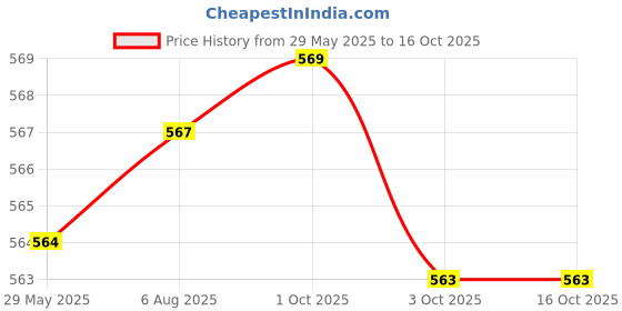 flipkart.com kangaroo CL Chain Lube and Cleaner Spray 500 ML Each With Chain Cleaner Brush Bike Care Kit Chain Oil kangaroo Price History Graph from 29 May 2025 to 16 Oct 2025