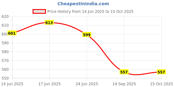 flipkart.com clothina CL-Jungle Comvo 5_1 Cotton Soft Baby Sleeping Mattress Digital Print 3D Uniqe Design clothina Price History Graph from 14 Jun 2025 to 15 Oct 2025