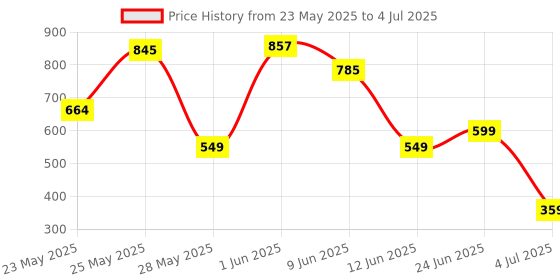 flipkart.com wipro CL0005 Emerald LED Rechargeable 2.5 hrs Torch Emergency Light Torch wipro Price History Graph from 23 May 2025 to 4 Jul 2025
