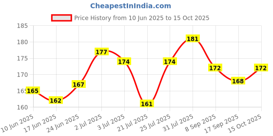 flipkart.com kangaroo CL1500 Chain Lube Lubricant Spray 150 ML ( Best For Chain Maintaining Service ) Chain Oil kangaroo Price History Graph from 10 Jun 2025 to 15 Oct 2025