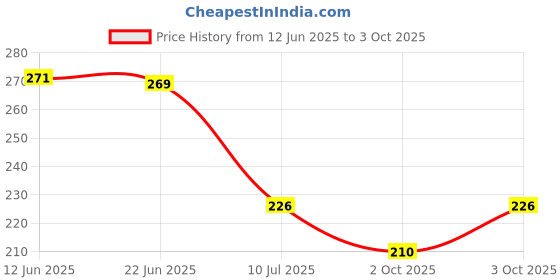 flipkart.com cl2 cameleon Eyebrow Pencil Combo With Brush cl2 cameleon Price History Graph from 12 Jun 2025 to 3 Oct 2025