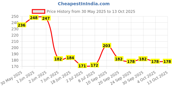 flipkart.com cl2 cameleon Q Monomer (Ethyl Methacrylate) Professional Acrylic System cl2 cameleon Price History Graph from 30 May 2025 to 12 Oct 2025