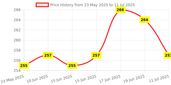 flipkart.com freemans CL345 Centigraff Box Section Aluminium Level and Printed scale with 3 Vials Non-magnetic Engineer's Precision Level freemans Price History Graph from 23 May 2025 to 11 Jul 2025