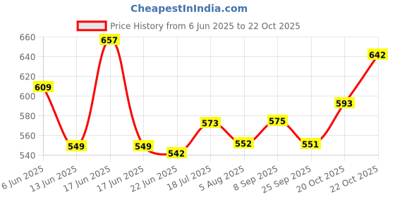 flipkart.com clark CL6 orange mashine volleybal size 4 with net Volleyball - Size: 4 clark Price History Graph from 6 Jun 2025 to 20 Oct 2025