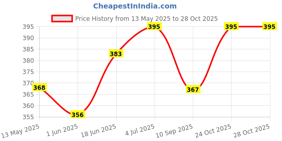 flipkart.com clark CL8 orangre mashine volleyball size 4 with net Volleyball - Size: 5 clark Price History Graph from 13 May 2025 to 28 Oct 2025