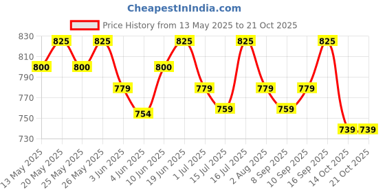 flipkart.com muscleblaze CLA 1000, Fat Burner, Supports Weight Loss, Fuels Metabolism muscleblaze Price History Graph from 13 May 2025 to 21 Oct 2025