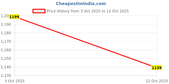 flipkart.com existrong CLA 1000, Fat Burner, Supports Weight Loss, Fuels Metabolism existrong Price History Graph from 3 Oct 2025 to 12 Oct 2025
