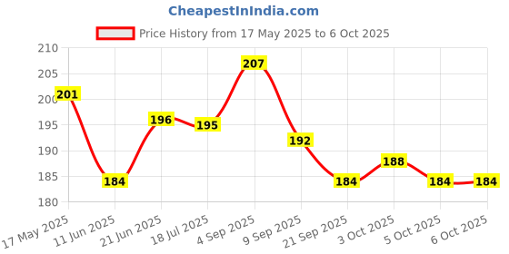 flipkart.com claap Learn With Birds Flash Cards for Kids |Early Educational Learning |For 1-6 Years claap Price History Graph from 17 May 2025 to 5 Oct 2025