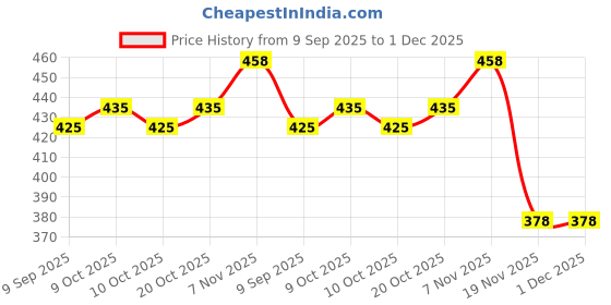 flipkart.com claap Wooden Malayalam-Hindi Reversible Tracing Board Book|Handwriting Practice Board| claap Price History Graph from 9 Sep 2025 to 30 Nov 2025