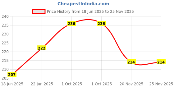 flipkart.com claap WRITING PRACTICE BOARD BOOK – MALAYALAM claap Price History Graph from 18 Jun 2025 to 24 Nov 2025