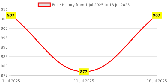 flipkart.com solomax Claffel DJ REMIX 1002 VERSION WITH BETTER QUALITY BT/ USB//SD Card /FM /AUX 160 W AV Power Amplifier solomax Price History Graph from 1 Jul 2025 to 11 Jul 2025