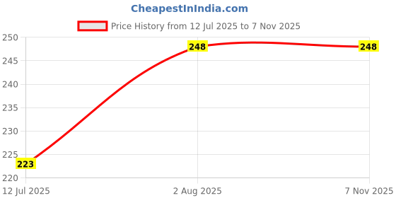 flipkart.com claimpik Liquid blushr long lasting waterproof Fire Extinguisher Mount claimpik Price History Graph from 12 Jul 2025 to 7 Nov 2025