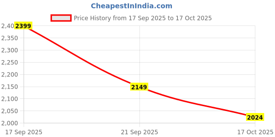 flipkart.com claintee Rich Quality|100% Pure Genuine Leather Loafers For Men claintee Price History Graph from 17 Sep 2025 to 17 Oct 2025