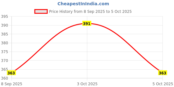 flipkart.com clair 10 W Basic Round B22 LED Bulb clair Price History Graph from 8 Sep 2025 to 5 Oct 2025