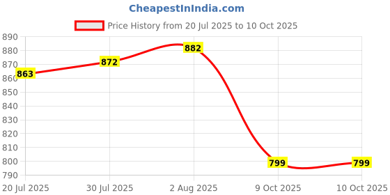 flipkart.com Clairbell 10W Bluetooth Soundbar with 4 Hours Wireless Playback Bluetooth SpeakersTY250 10 W Bluetooth Soundbar Price History Graph from 20 Jul 2025 to 9 Oct 2025